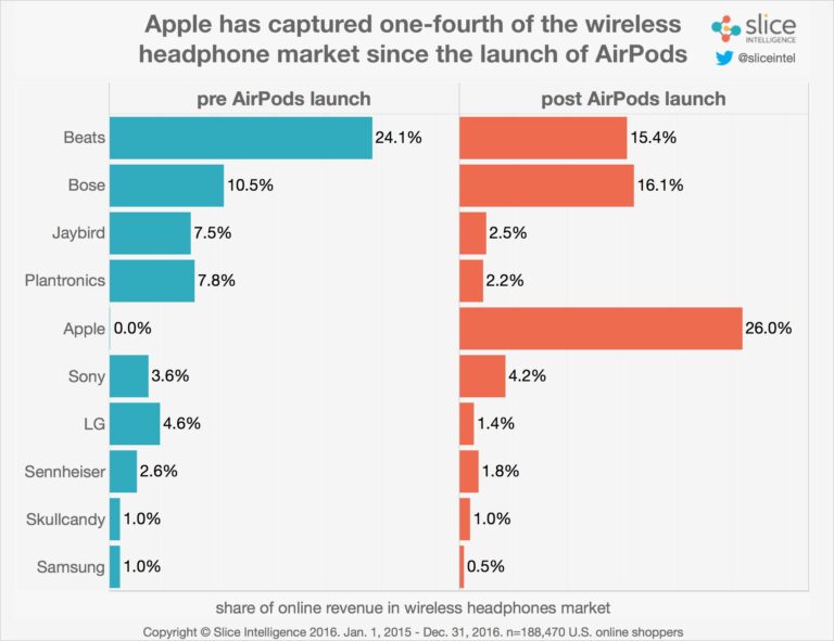 How Many Headphones Are Sold Each Year